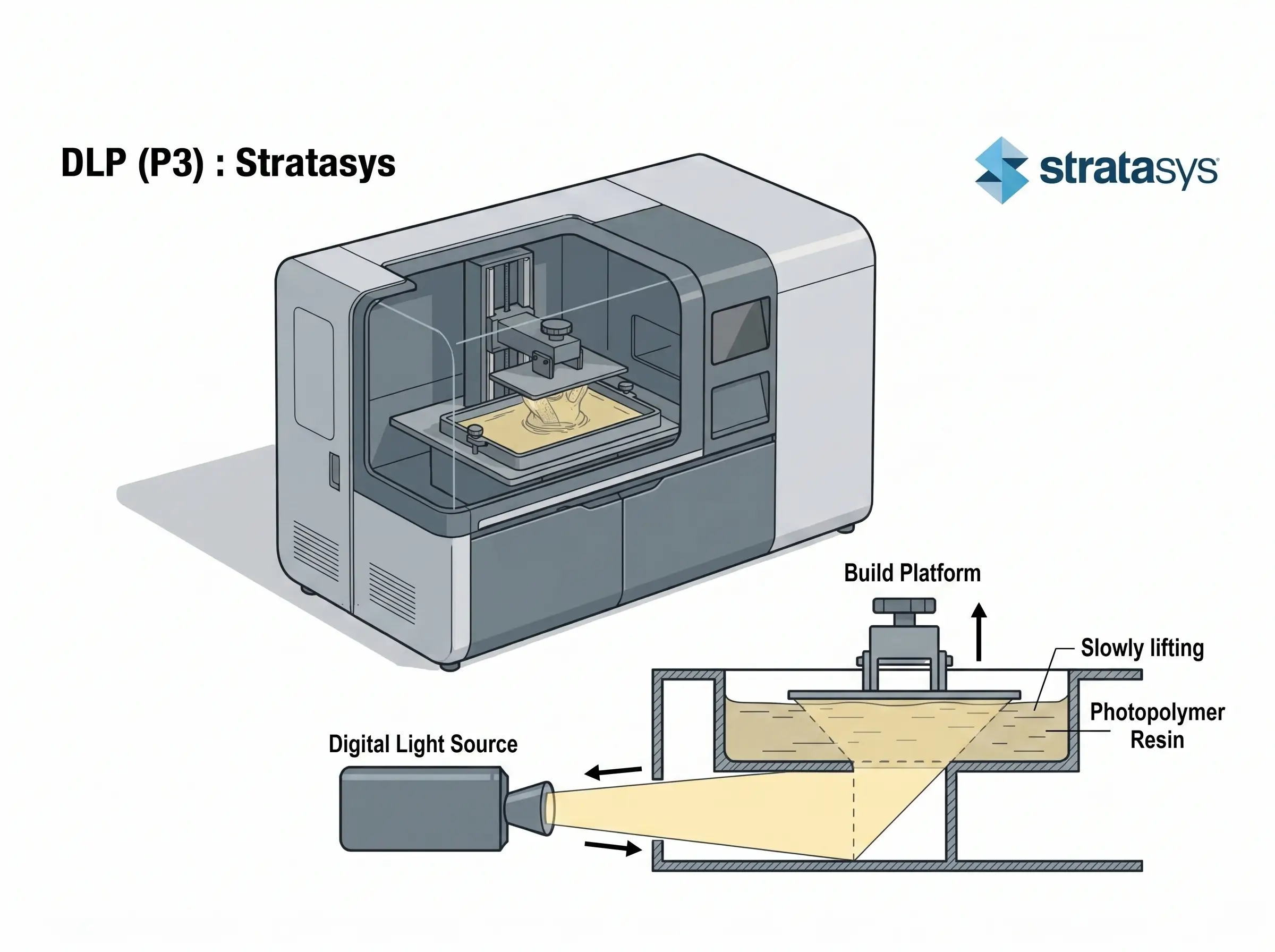 DLP Stratasys