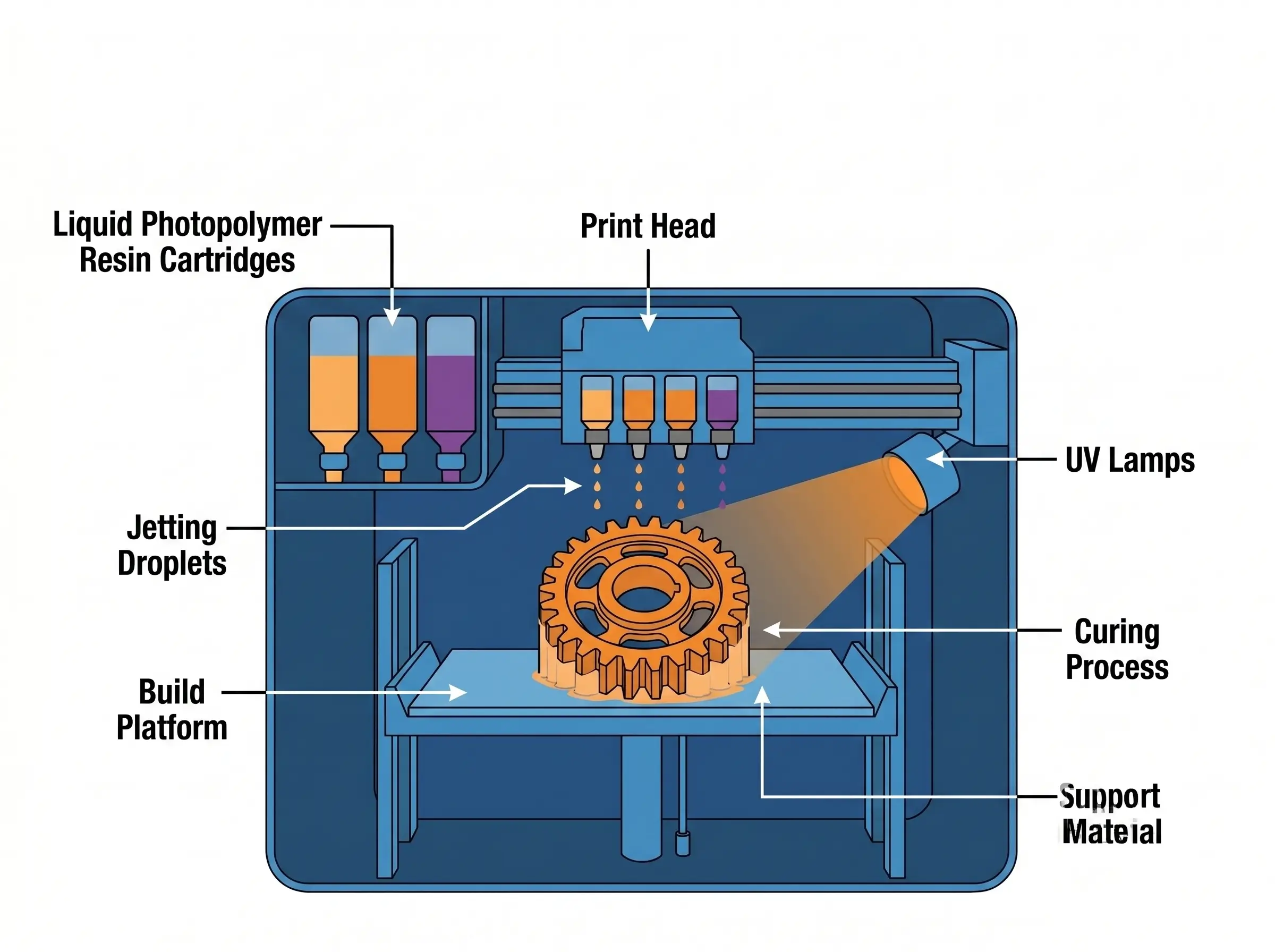 PolyJet Stratasys